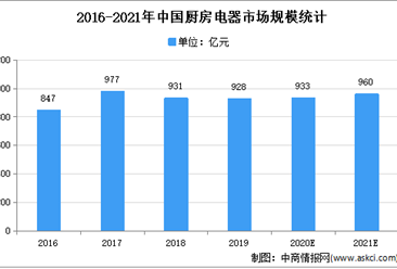 2021年中国厨房电器行业存在问题及发展前景预测分析