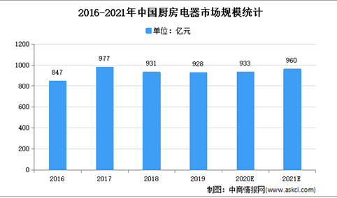 2021年中国厨房电器行业存在问题及发展前景预测分析