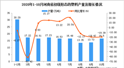 2020年10月河南省初级形态的塑料产量数据统计分析