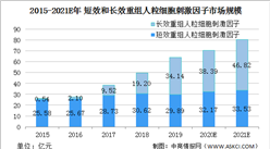 2021年中国重组人粒细胞刺激因子行业市场现状及发展前景分析（图）