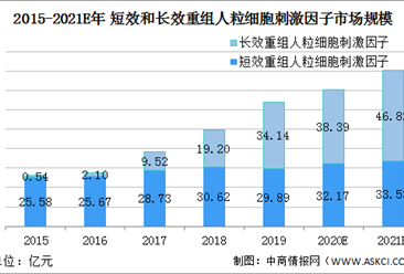 2021年中國重組人粒細胞刺激因子行業市場現狀及發展前景分析（圖）