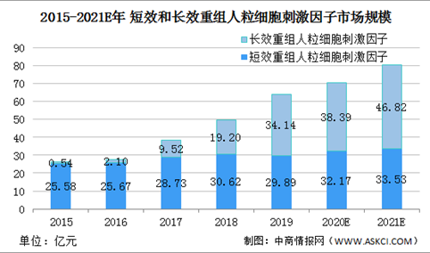 2021年中国重组人粒细胞刺激因子行业市场现状及发展前景分析（图）