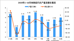 2020年10月河南省汽車產量數據統計分析
