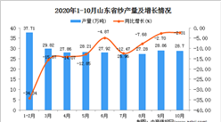 2020年10月山東省紗數據統計分析