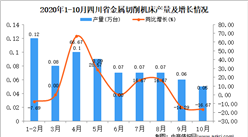2020年10月四川省金属切削机床产量数据统计分析