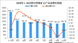 2020年10月四川铁矿石产量数据统计分析