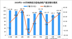 2020年10月河南省交流电动机产量数据统计分析