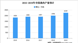2021年中國肉禽市場現狀及發展趨勢預測分析