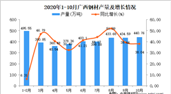 2020年10月广西钢材产量数据统计分析
