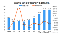2020年10月湖北省鐵礦石數據統計分析