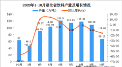 2020年10月湖北省饮料产量数据统计分析