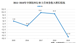 2021年中国纺织机械市场现状及发展趋势预测分析