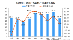 2020年10月广西饮料产量数据统计分析