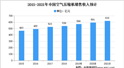 2021年中国空气压缩机市场规模及发展趋势预测分析