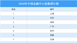 2020年中国金融中心指数排行榜