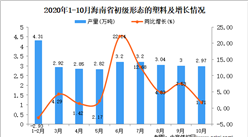 2020年10月海南省初级形态的塑料产量数据统计分析
