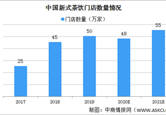 报告：2021年新式茶饮市场规模将达1102亿元（图）