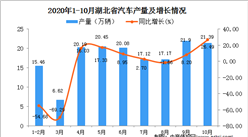 2020年10月湖北省汽车产量数据统计分析