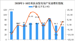 2020年10月重庆市发电量产量数据统计分析