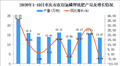 2020年10月重庆市农用氮磷钾化肥产量数据统计分析