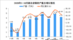 2020年10月湖北省銅材產量數據統計分析