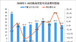 2020年10月海南省发电量产量数据统计分析