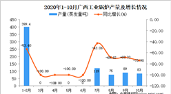 2020年10月广西工业锅炉产量数据统计分析