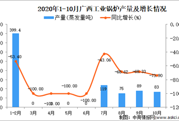 2020年10月广西工业锅炉产量数据统计分析