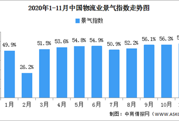 2020年11月中国物流业景气指数57.5% 市场需求旺盛（图）
