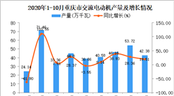 2020年10月重庆市交流电动机产量数据统计分析