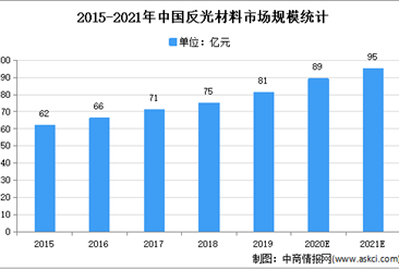 2021年中国反光材料行业存在问题及发展前景预测分析