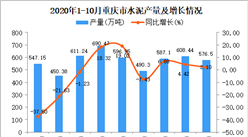 2020年10月重庆市水泥产量数据统计分析