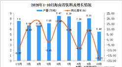 2020年10月海南省饮料产量数据统计分析