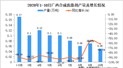 2020年10月广西合成洗涤剂产量数据统计分析