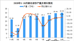 2020年10月湖北省纱产量数据统计分析