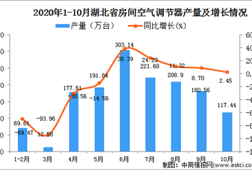 2020年10月湖北省房间空气调节器产量数据统计分析