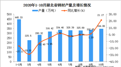 2020年10月湖北省钢材产量数据统计分析