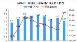 2020年10月重庆市铝材产量数据统计分析