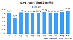 2020年11月中国仓储指数解读及后市预测分析（附图表）
