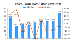 2020年10月湖南省塑料制品产量数据统计分析