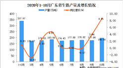2020年10月广东省生铁产量数据统计分析