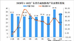 2020年10月广东省合成洗涤剂产量数据统计分析