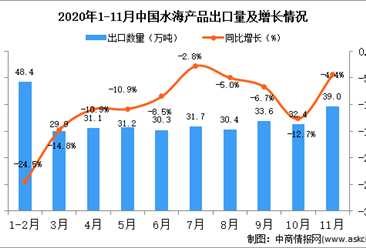 2020年11月中國水海產品出口數據統計分析