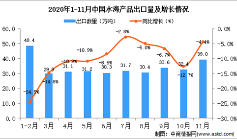 2020年11月中国水海产品出口数据统计分析