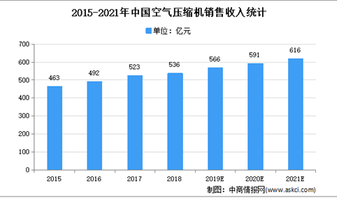 2021年中国空气压缩机行业存在问题及发展前景预测分析