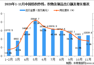 2020年11月中国纺织纱线、织物及制品出口数据统计分析
