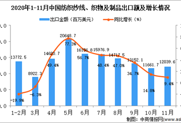 2020年11月中国纺织纱线、织物及制品出口数据统计分析