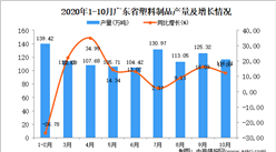 2020年10月广东省塑料制品产量数据统计分析