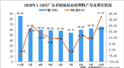 2020年10月广东省初级形态的塑料产量数据统计分析