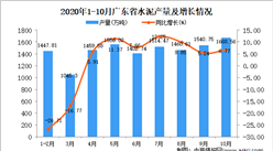 2020年10月广东省水泥产量数据统计分析